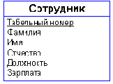 Основные понятия ER-диаграмм