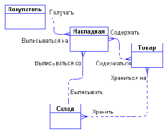 Пример разработки простой ER-модели