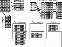 Манипулирование реляционными данными