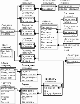 Построение инфологической модели