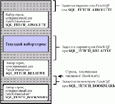 Реализация блочной выборки строк