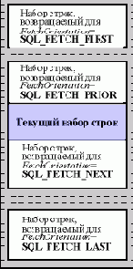 Реализация блочной выборки строк