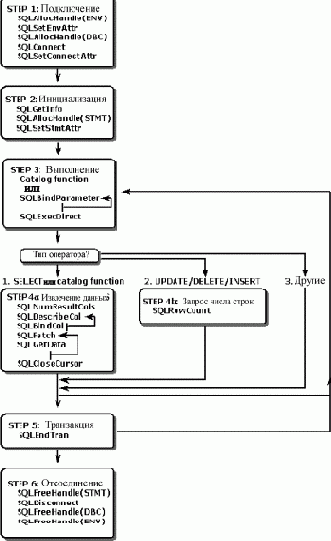 Схема доступа к источнику данных с использованием ODBC API